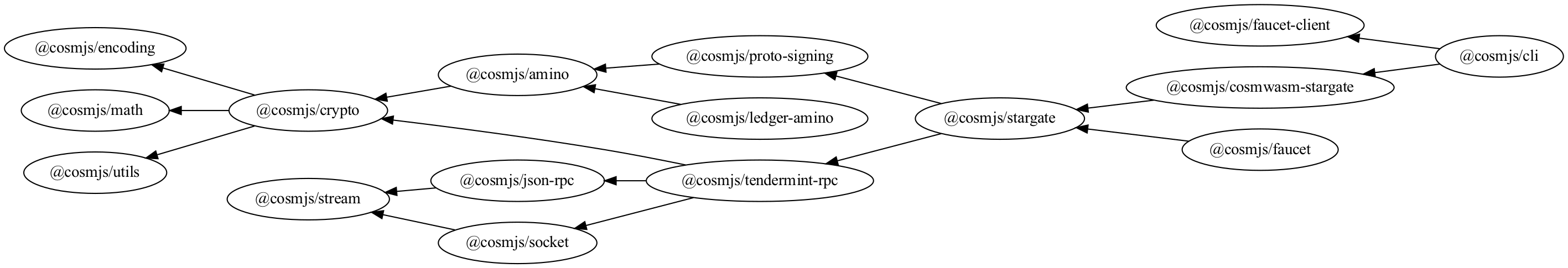 CosmJS dependency graph