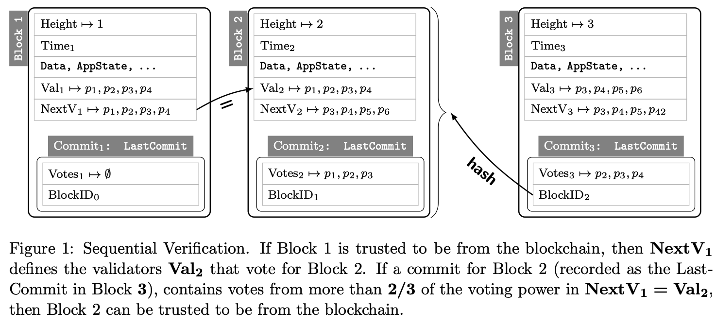 Sequential Verification