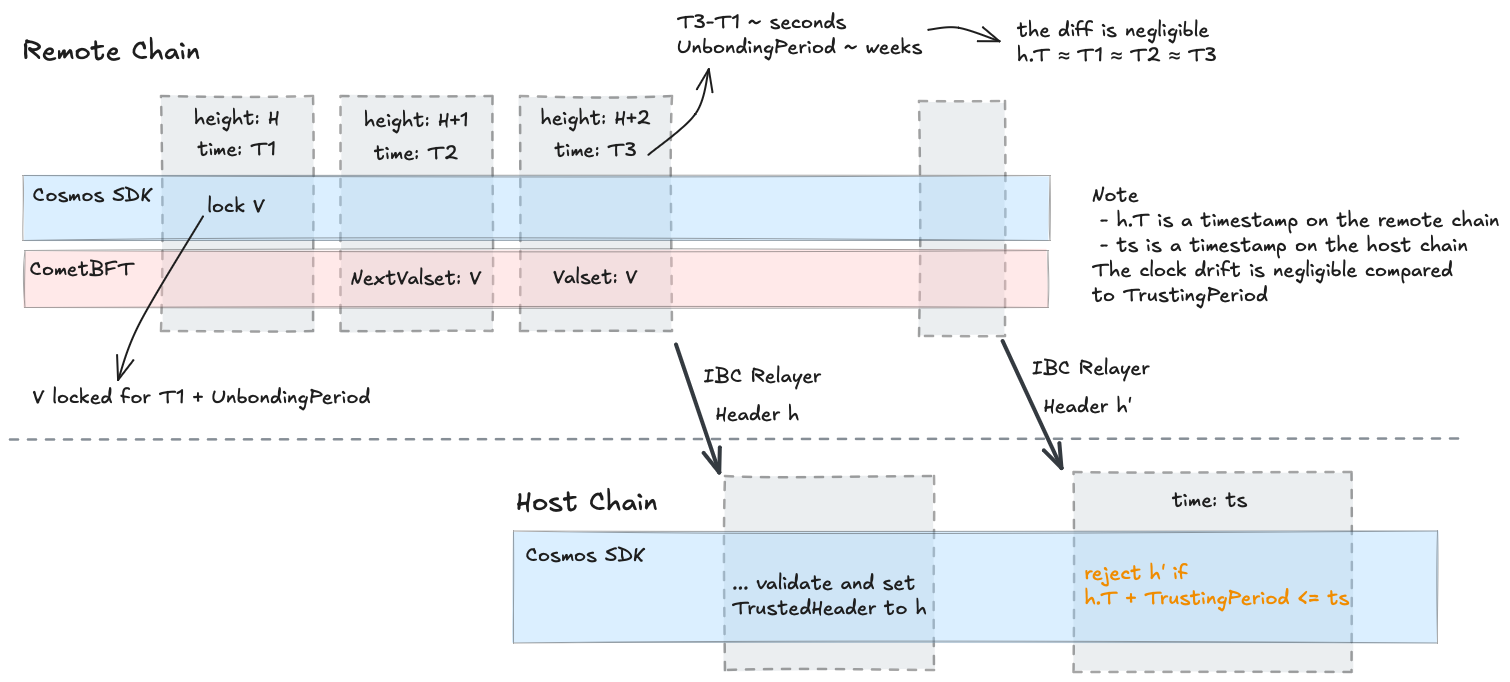 IBC Client Updates