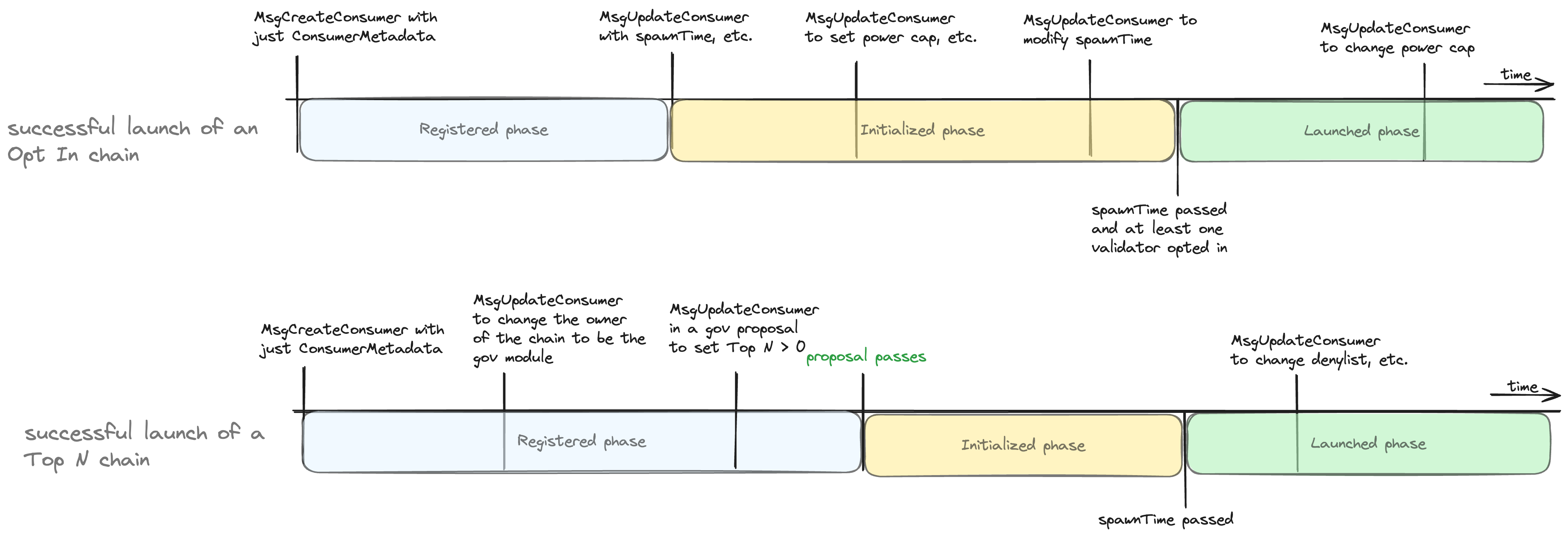 Examples of a launching consumer chain