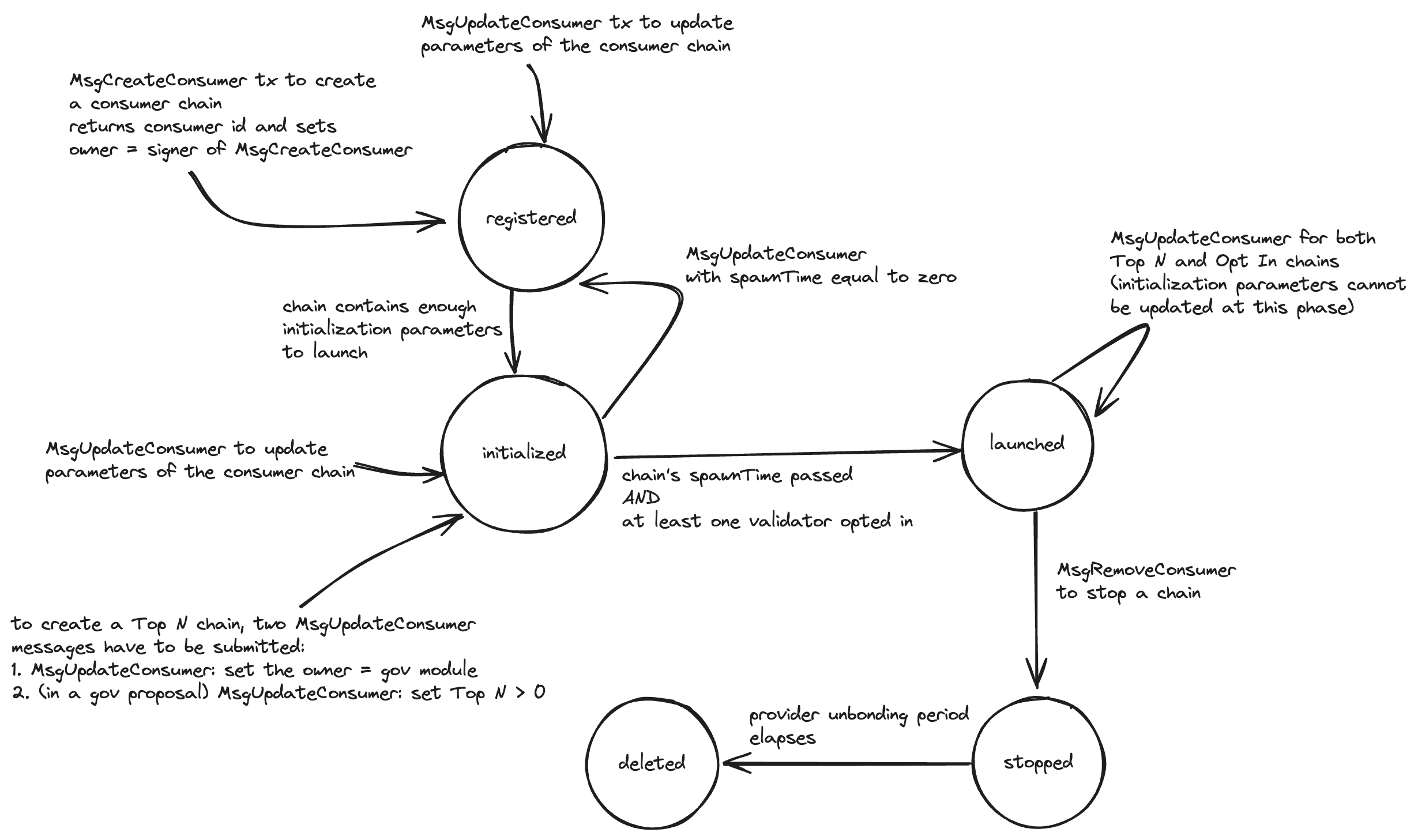 phases of a consumer chain