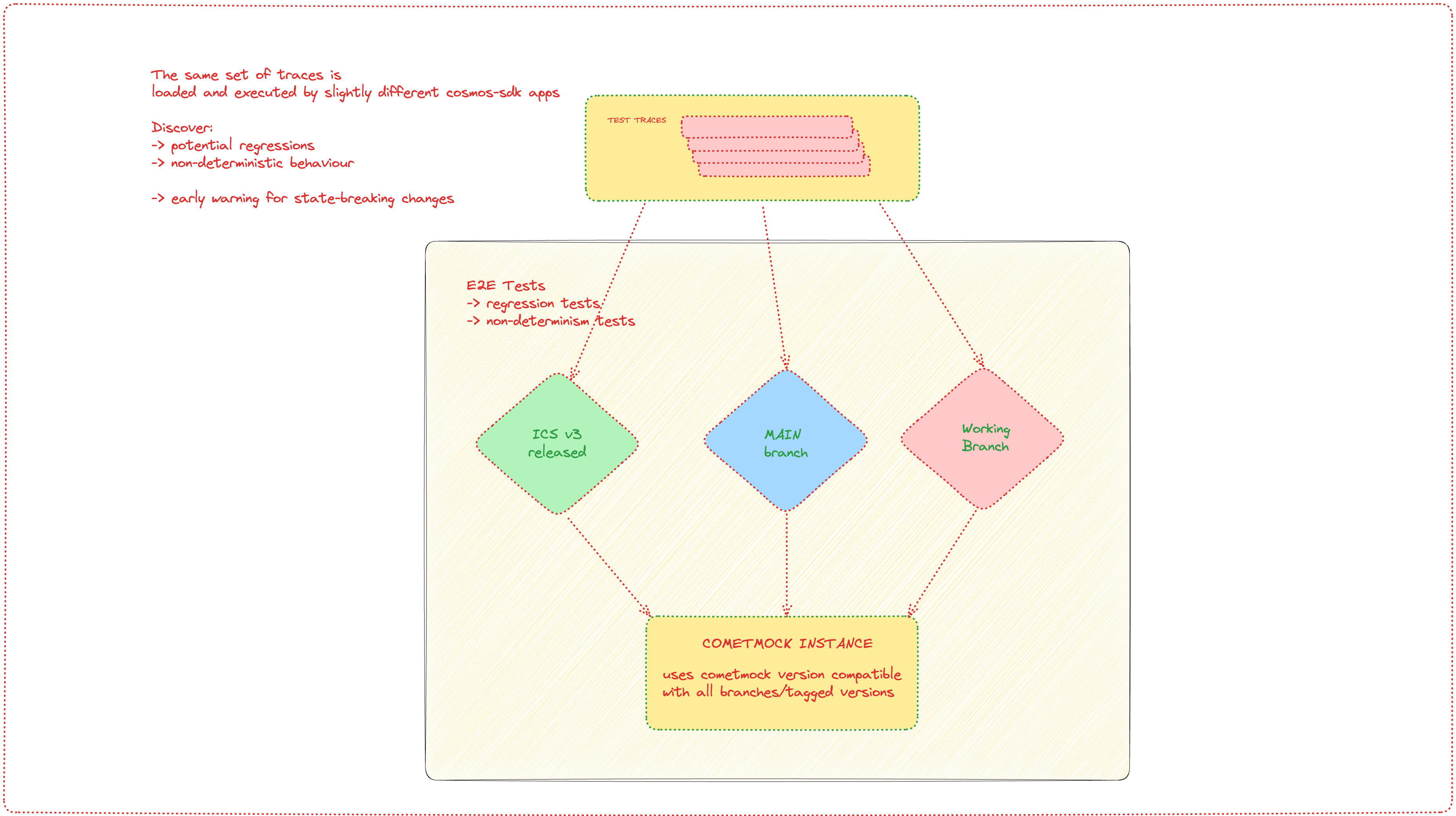 e2e matrix tests