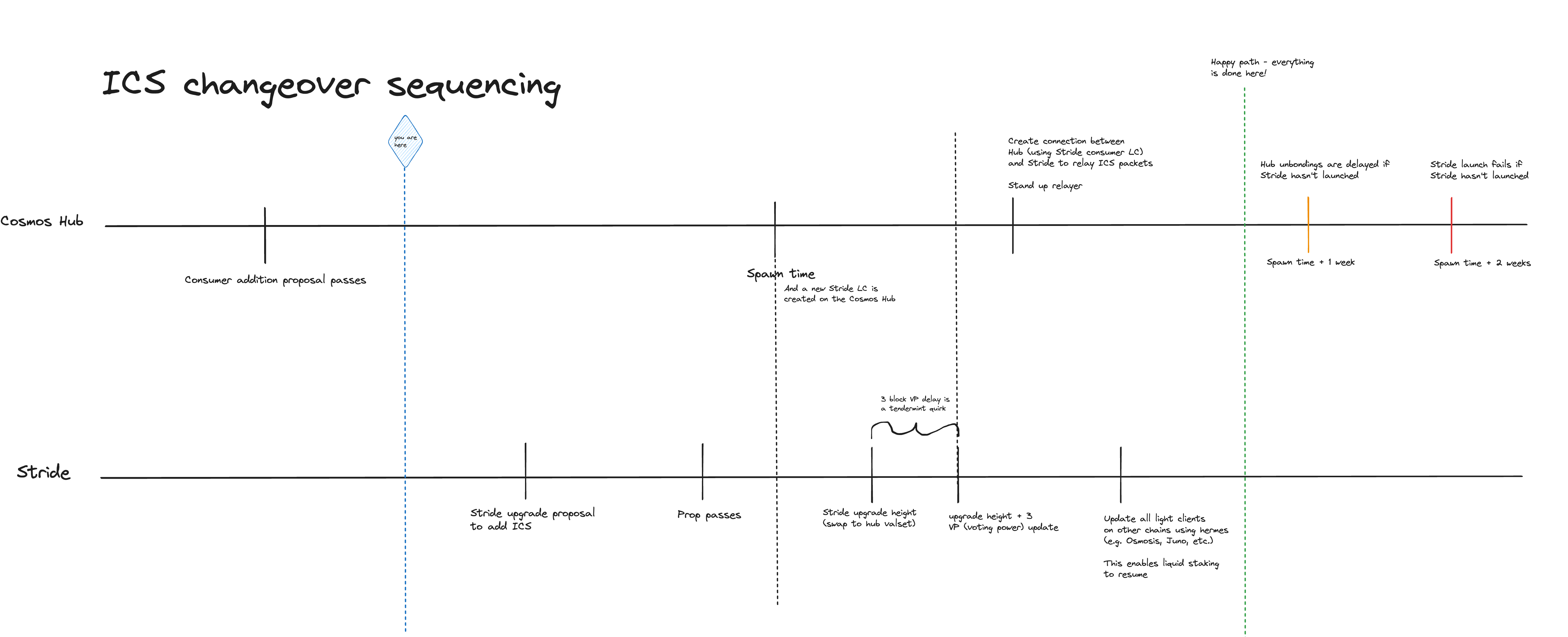 Standalone to consumer transition timeline