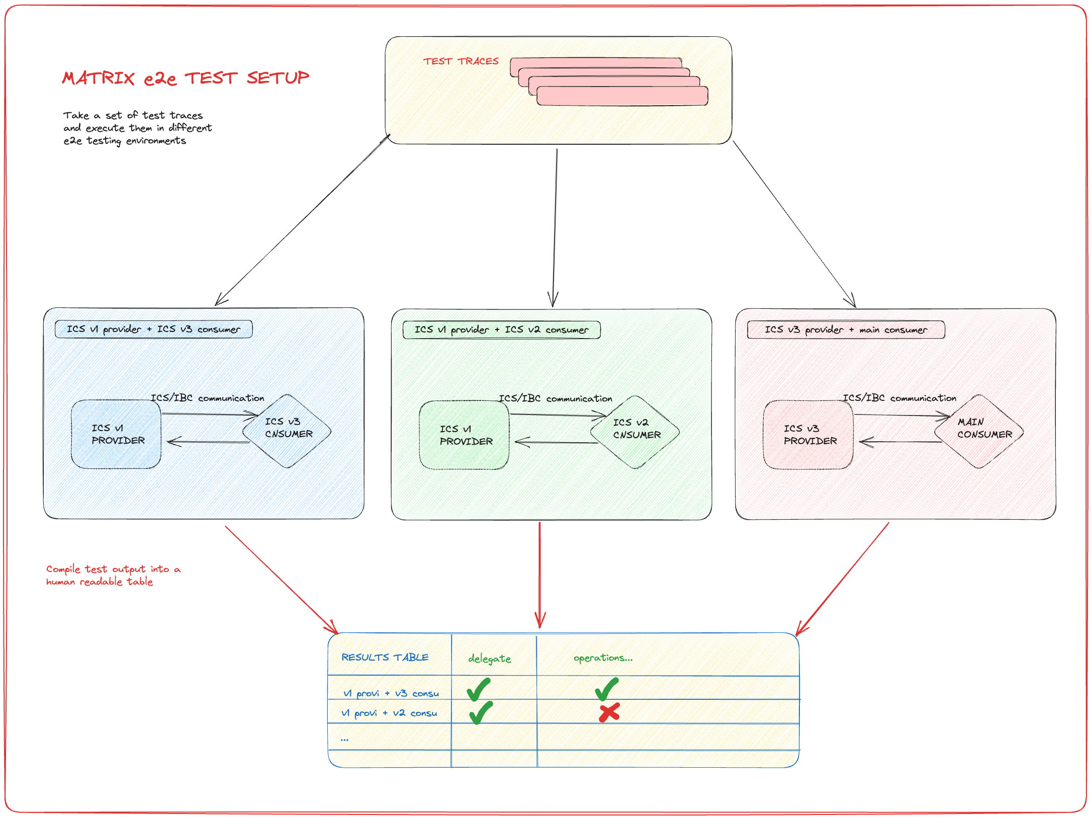 e2e matrix tests